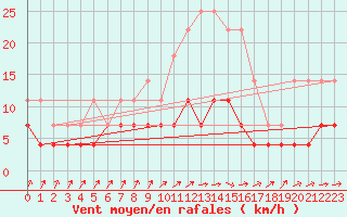 Courbe de la force du vent pour Malexander