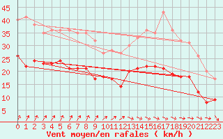 Courbe de la force du vent pour Cambrai / Epinoy (62)