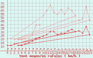 Courbe de la force du vent pour Dunkerque (59)