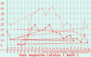 Courbe de la force du vent pour Leutkirch-Herlazhofen