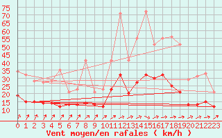 Courbe de la force du vent pour Nantes (44)