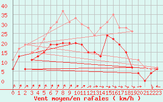 Courbe de la force du vent pour Toussus-le-Noble (78)
