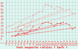 Courbe de la force du vent pour Dunkerque (59)