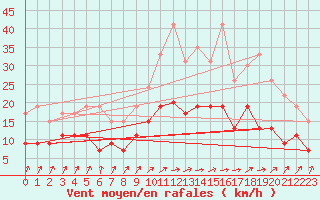 Courbe de la force du vent pour Nevers (58)