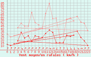 Courbe de la force du vent pour Pointe de Socoa (64)