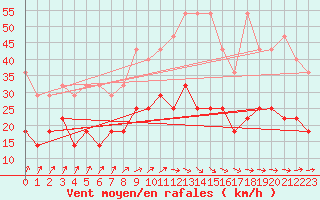 Courbe de la force du vent pour Stabroek