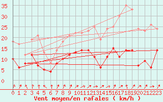 Courbe de la force du vent pour Mathaux-tape (10)