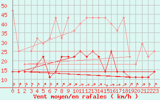 Courbe de la force du vent pour Hoogeveen Aws