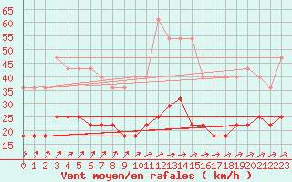 Courbe de la force du vent pour Hultsfred Swedish Air Force Base