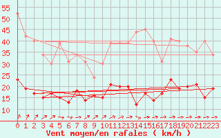 Courbe de la force du vent pour Langres (52) 