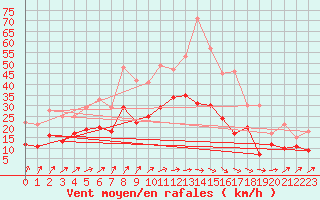 Courbe de la force du vent pour Deuselbach