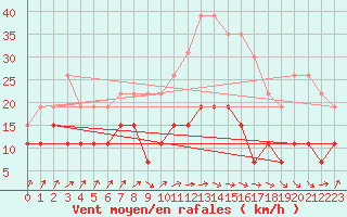 Courbe de la force du vent pour Dax (40)