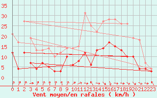 Courbe de la force du vent pour Dax (40)