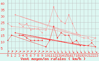 Courbe de la force du vent pour Orly (91)