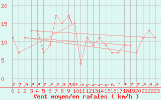 Courbe de la force du vent pour Bejaia