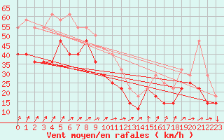 Courbe de la force du vent pour Nahkiainen