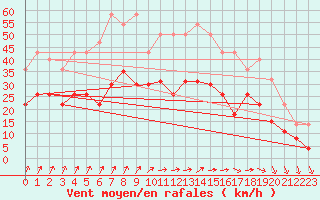 Courbe de la force du vent pour Port-en-Bessin (14)