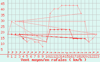 Courbe de la force du vent pour Ruhnu