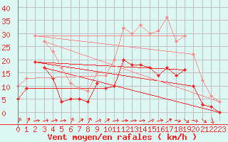 Courbe de la force du vent pour Avord (18)