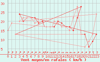 Courbe de la force du vent pour Leeming