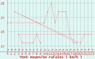 Courbe de la force du vent pour Gurteen