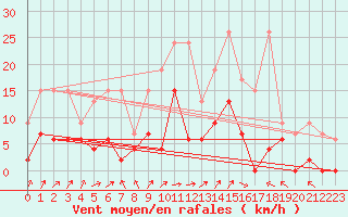 Courbe de la force du vent pour Payerne (Sw)