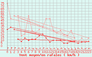 Courbe de la force du vent pour Napf (Sw)