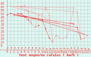 Courbe de la force du vent pour Mumbles