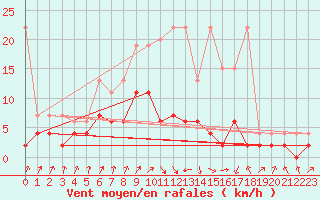 Courbe de la force du vent pour Buchs / Aarau