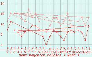 Courbe de la force du vent pour Calvi (2B)