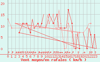 Courbe de la force du vent pour Spangdahlem