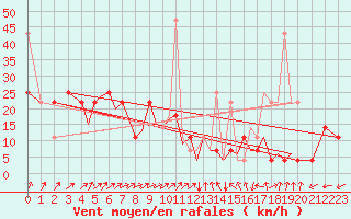 Courbe de la force du vent pour Sandnessjoen / Stokka