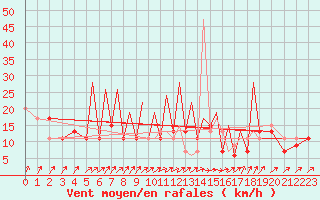 Courbe de la force du vent pour Badajoz / Talavera La Real