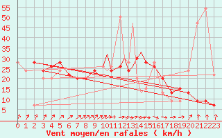 Courbe de la force du vent pour Boscombe Down