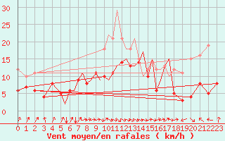 Courbe de la force du vent pour Braunschweig