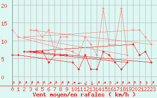 Courbe de la force du vent pour Schpfheim