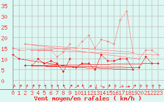Courbe de la force du vent pour Weissenburg