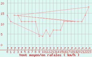 Courbe de la force du vent pour Churanov