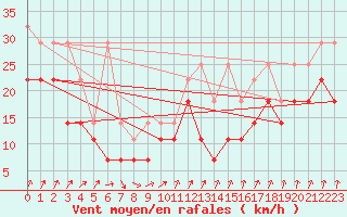 Courbe de la force du vent pour Terschelling Hoorn