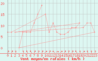 Courbe de la force du vent pour Turaif