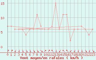 Courbe de la force du vent pour Decimomannu