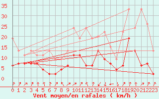 Courbe de la force du vent pour Schpfheim