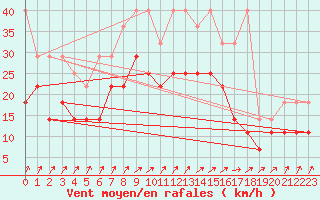 Courbe de la force du vent pour Wilhelminadorp Aws