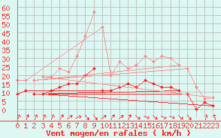 Courbe de la force du vent pour Dax (40)