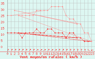 Courbe de la force du vent pour Halsua Kanala Purola