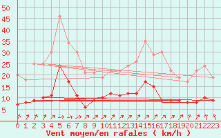 Courbe de la force du vent pour Agen (47)