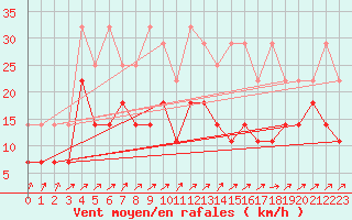 Courbe de la force du vent pour Waldmunchen