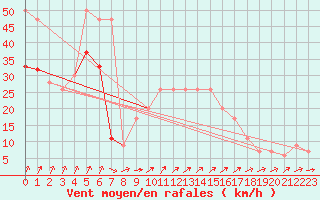 Courbe de la force du vent pour Mona