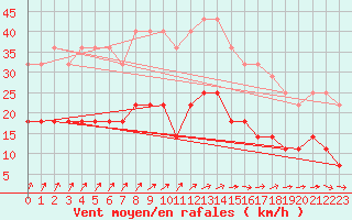 Courbe de la force du vent pour Kajaani Petaisenniska