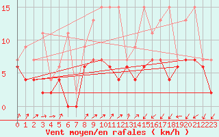 Courbe de la force du vent pour Les Eplatures - La Chaux-de-Fonds (Sw)